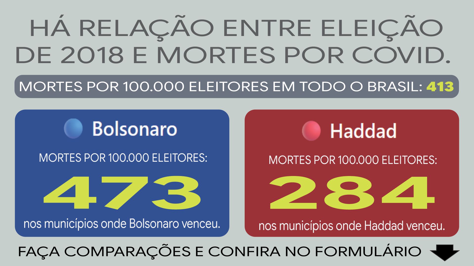 Compare eleição de 2018 com mortes por covid